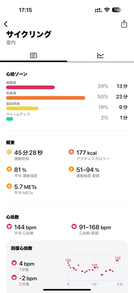 Apple Watch ワークアウト記録。室内サイクリング45分、アクティブカロリー177kcal、平均心拍数144bpm