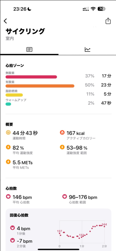 「Apple Watchのサイクリング(室内)記録。運動時間44分43秒、平均心拍数146bpm、消費カロリー167kcal。無酸素ゾーン37%(17分)、有酸素ゾーン50%(23分)、脂肪燃焼ゾーン11%(5分)、ウォームアップ2%(47秒)