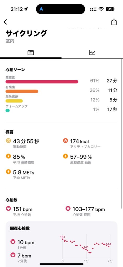 Apple Watchワークアウトのスクリーンショット。室内サイクリング(RPM)43分55秒、平均心拍数151bpm、消費カロリー174kcal。心拍ゾーンは無酸素61%、有酸素26%、脂肪燃焼12%。