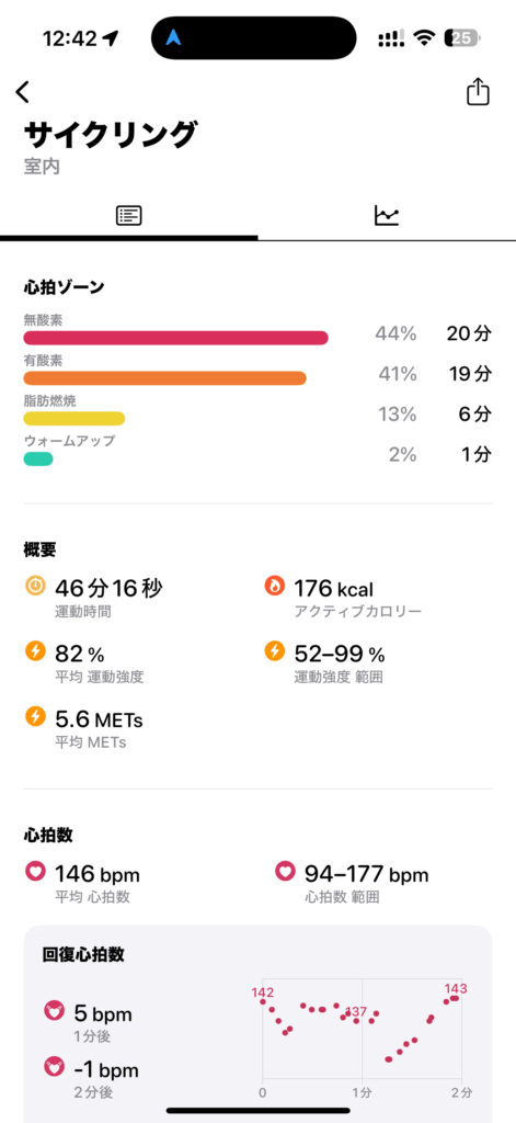 室内サイクリング46分の記録。平均心拍数146bpm、消費カロリー176kcal、心拍ゾーンは無酸素44%・有酸素41%・脂肪燃焼13%。