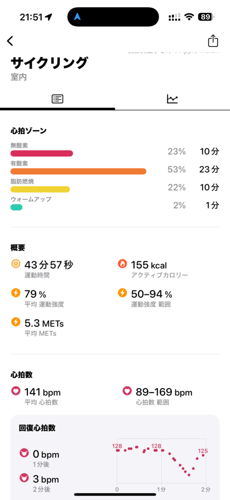 RPM 107の記録。43分57秒、平均心拍数141bpm、最大心拍数169bpm、消費カロリー155kcal。心拍ゾーンは有酸素53%、無酸素23%、脂肪燃焼22%。