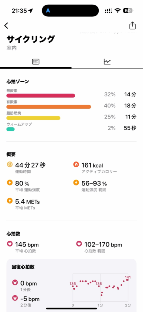 Apple Watchのワークアウト画面。44分27秒、平均心拍数145bpm、最大170bpm、消費カロリー161kcal。無酸素32%、有酸素40%、脂肪燃焼25%。
