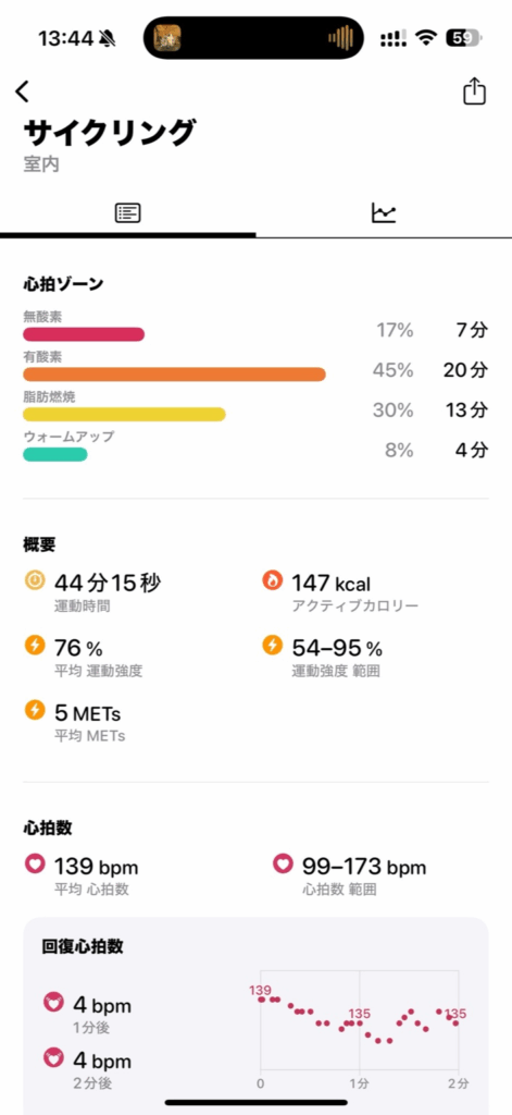 Apple Watchのワークアウト画面。44分15秒、平均心拍数139bpm、最大173bpm、消費カロリー147kcal。無酸素17%、有酸素45%、脂肪燃焼30%。
