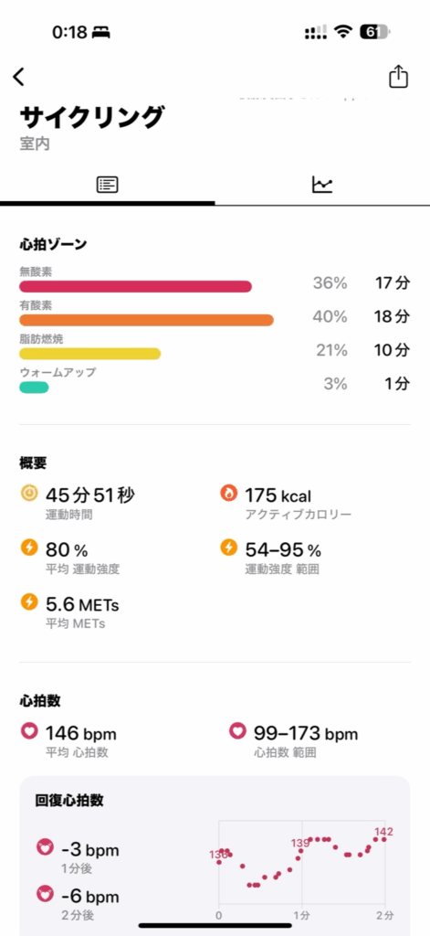 Apple Watchのワークアウト画面。45分51秒、平均心拍数146bpm、最大173bpm、消費カロリー175kcal。無酸素36%、有酸素40%、脂肪燃焼21%。
