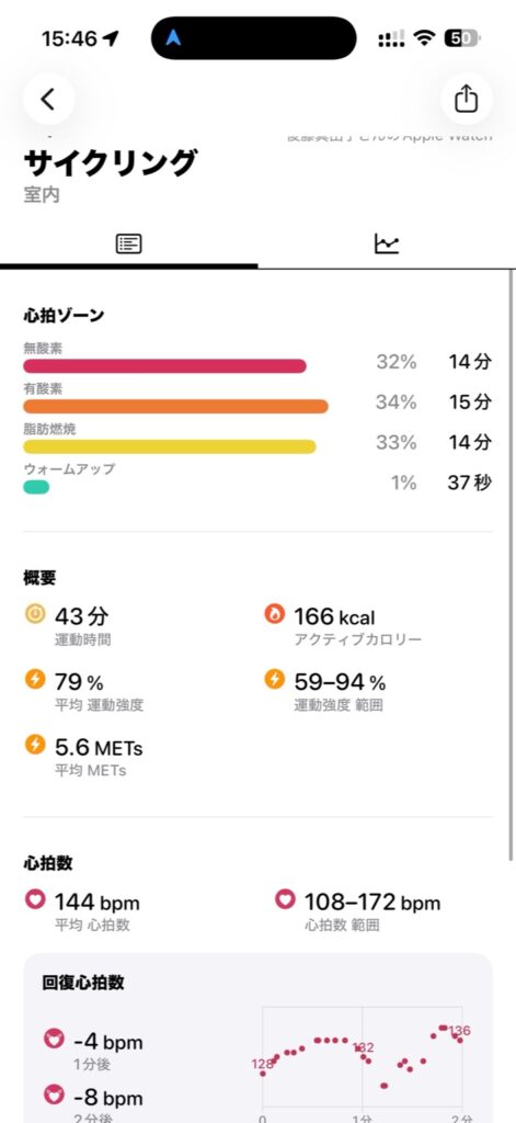 Apple WatchのRPM記録。43分00秒、平均144bpm、最大172bpm、無酸素32%、有酸素34%、脂肪燃焼33%。