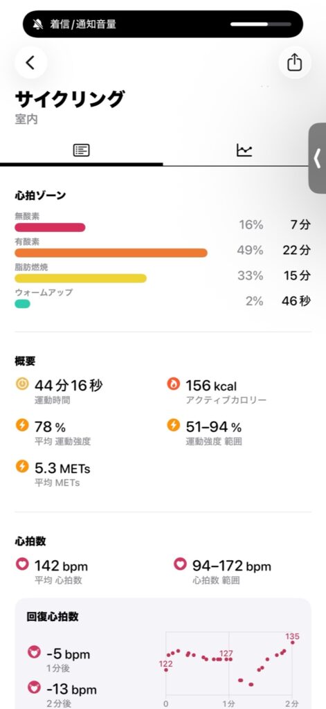 Apple WatchのRPM記録。44分16秒、平均142bpm、最大172bpm、消費156kcal。無酸素16%、有酸素49%、脂肪燃焼33%。
