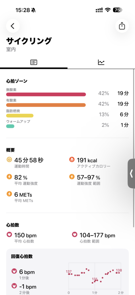 Apple WatchのRPM記録。45分58秒、平均心拍数150bpm、最大177bpm、消費カロリー191kcal。無酸素42%、有酸素42%、脂肪燃焼13%。